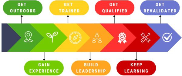 CORANZ, Council of Outdoor Recreation Associations of NZ